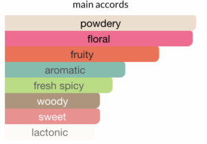 Impression of Love Eau de Parfum Victoria's Secret